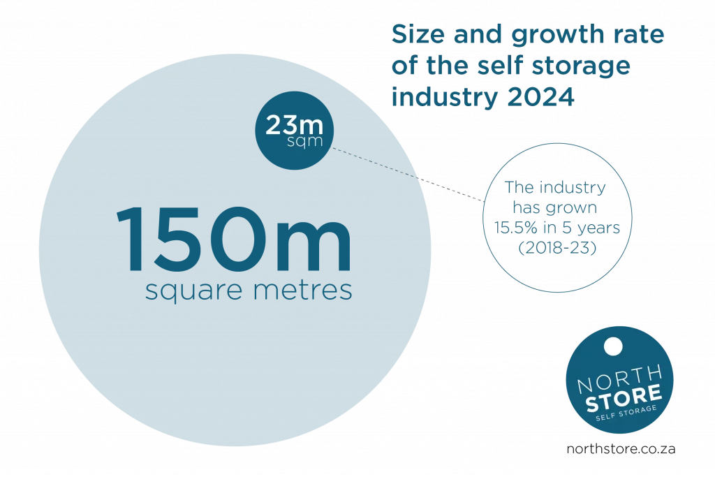 Self storage growth infographic 2018-2023