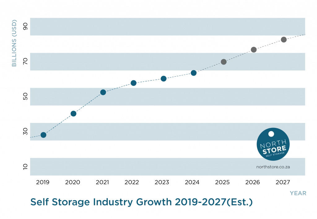 Growth of the global self storage market from 2019 to 2027